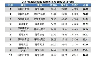 政务新媒体竞争再升级 成都以92.27分问鼎2017副省级城市榜首